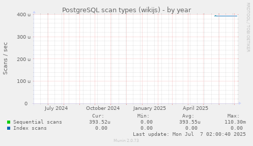 PostgreSQL scan types (wikijs)
