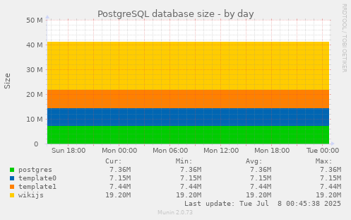 PostgreSQL database size
