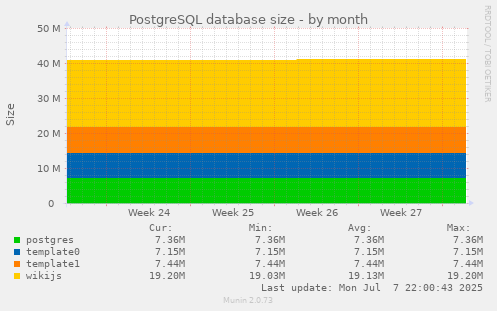 PostgreSQL database size