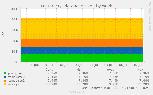 PostgreSQL database size