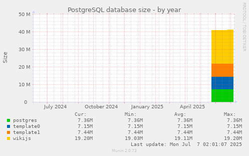 PostgreSQL database size