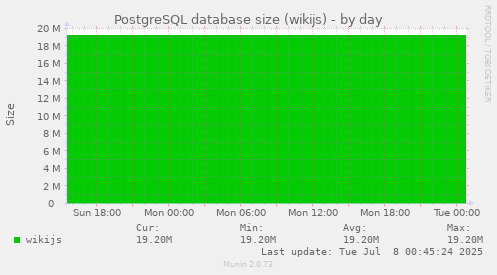 PostgreSQL database size (wikijs)