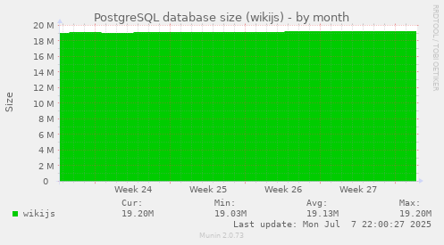 PostgreSQL database size (wikijs)