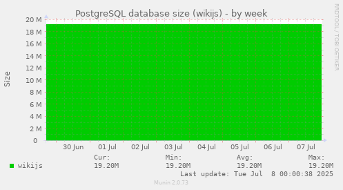 PostgreSQL database size (wikijs)