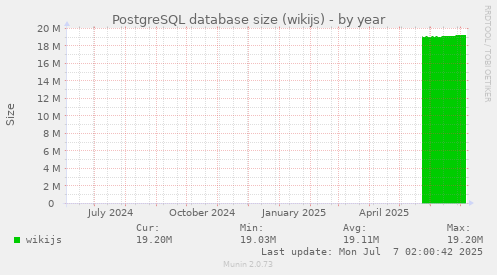 PostgreSQL database size (wikijs)