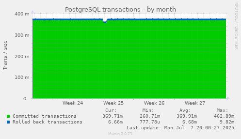 PostgreSQL transactions