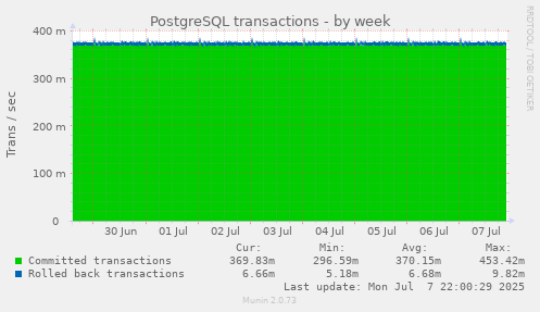 PostgreSQL transactions