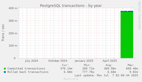 PostgreSQL transactions