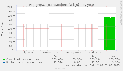 PostgreSQL transactions (wikijs)