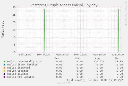 PostgreSQL tuple access (wikijs)