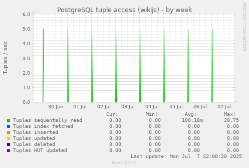 PostgreSQL tuple access (wikijs)