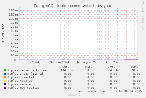 PostgreSQL tuple access (wikijs)