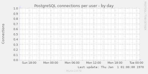 PostgreSQL connections per user