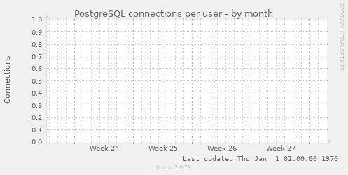 PostgreSQL connections per user