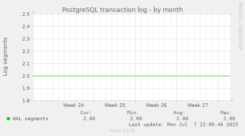 PostgreSQL transaction log