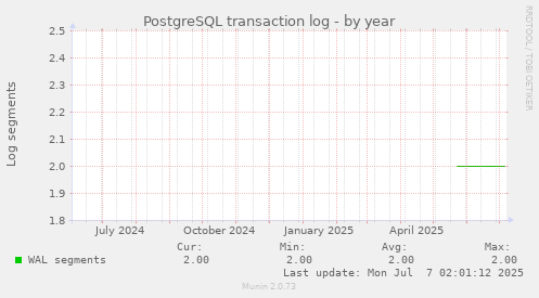 PostgreSQL transaction log