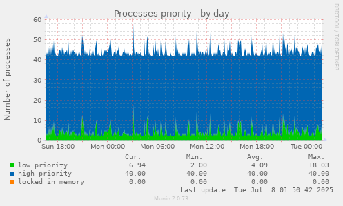 Processes priority