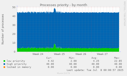 Processes priority