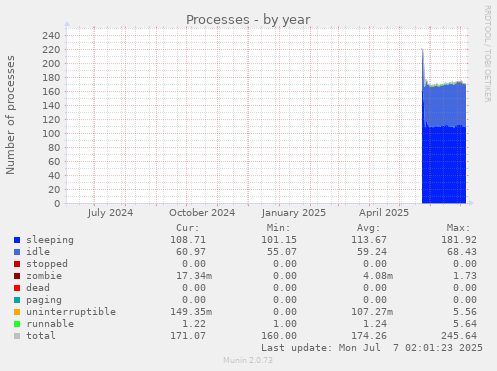 Processes