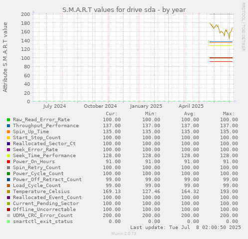 S.M.A.R.T values for drive sda