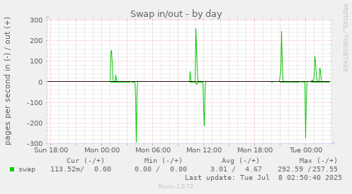 Swap in/out