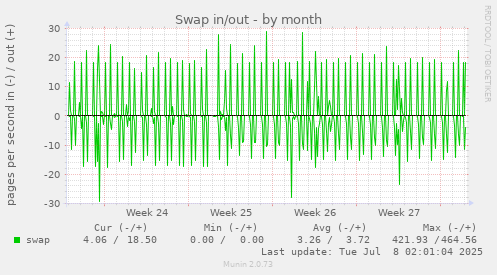 Swap in/out