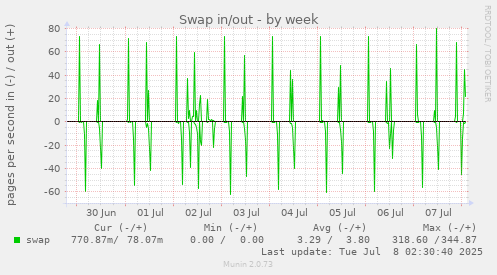 Swap in/out