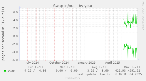 Swap in/out