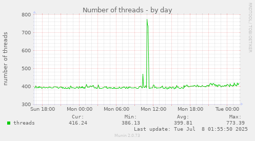 Number of threads
