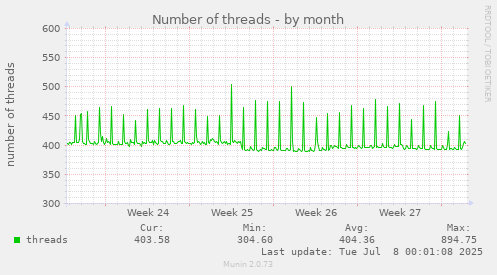 Number of threads