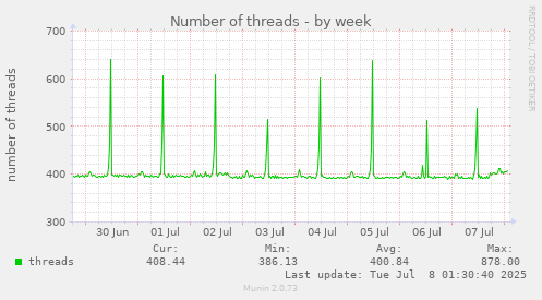 Number of threads