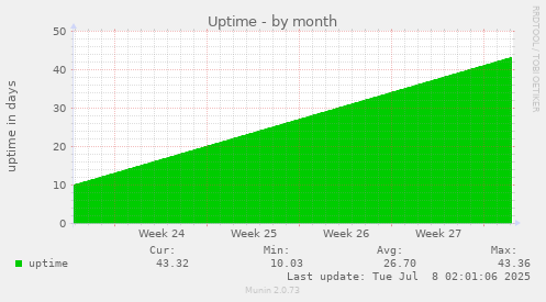 Uptime
