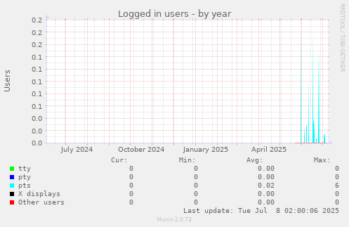 Logged in users