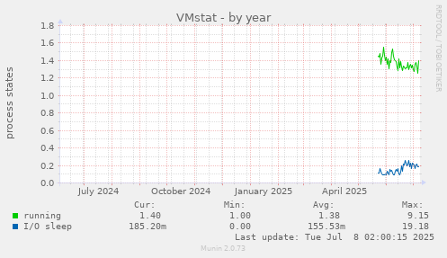 VMstat